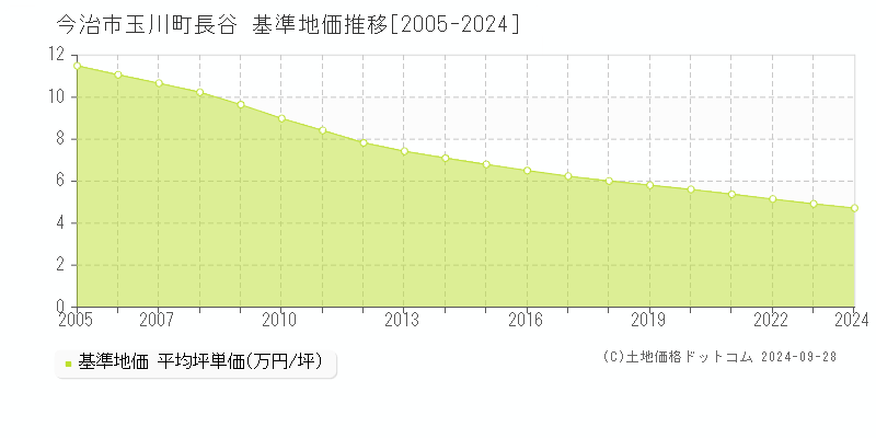 玉川町長谷(今治市)の基準地価推移グラフ(坪単価)[2005-2024年]