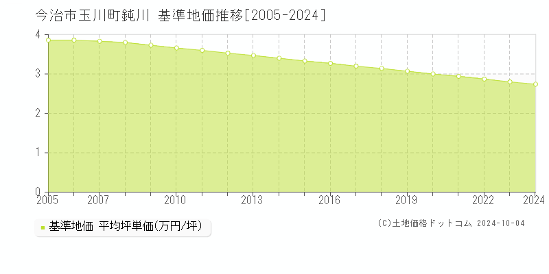 玉川町鈍川(今治市)の基準地価推移グラフ(坪単価)[2005-2024年]