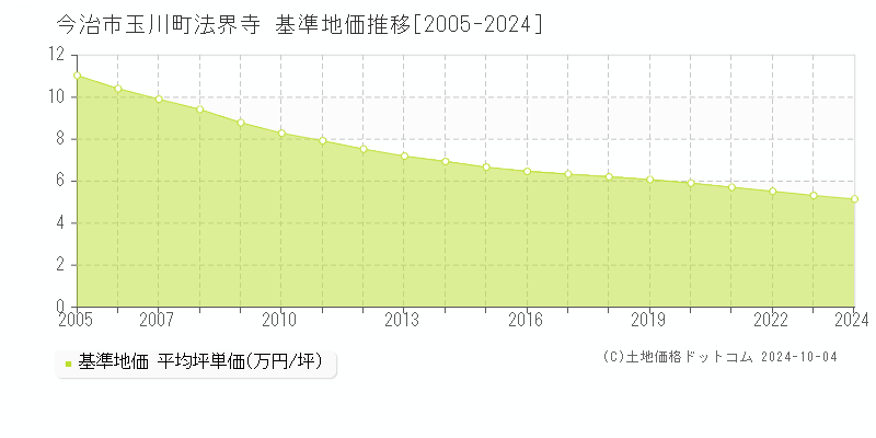 玉川町法界寺(今治市)の基準地価推移グラフ(坪単価)[2005-2024年]