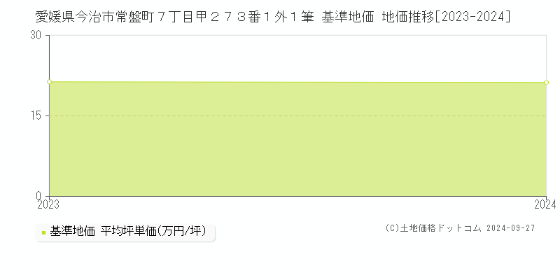 愛媛県今治市常盤町７丁目甲２７３番１外１筆 基準地価 地価推移[2023-2024]