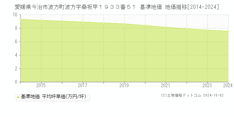 愛媛県今治市波方町波方字桑坂甲１９３３番５１ 基準地価 地価推移[2014-2024]