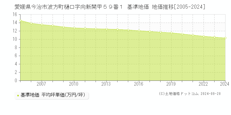 愛媛県今治市波方町樋口字向新開甲５９番１ 基準地価 地価推移[2005-2024]