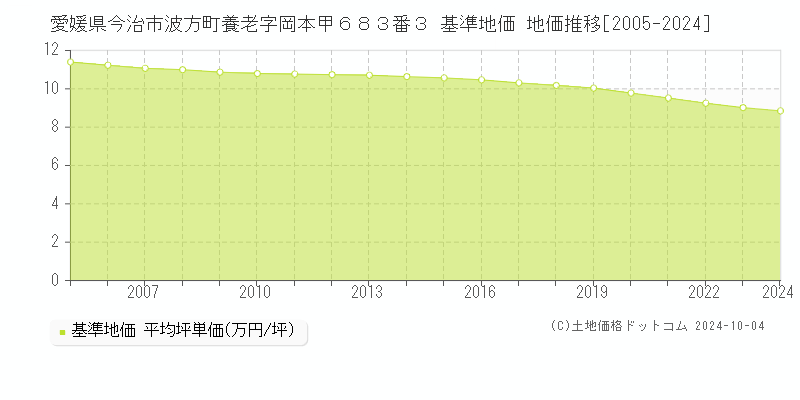 愛媛県今治市波方町養老字岡本甲６８３番３ 基準地価 地価推移[2005-2024]