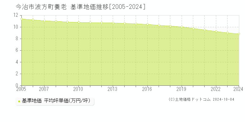 波方町養老(今治市)の基準地価推移グラフ(坪単価)[2005-2024年]