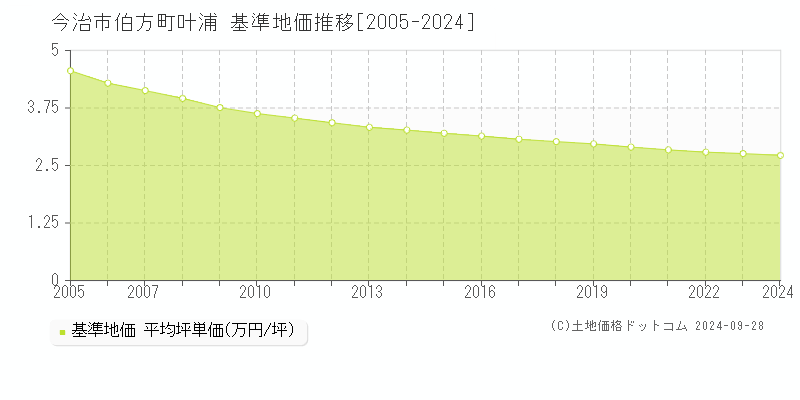 伯方町叶浦(今治市)の基準地価推移グラフ(坪単価)[2005-2024年]