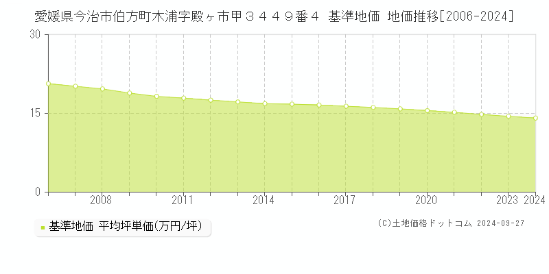 愛媛県今治市伯方町木浦字殿ヶ市甲３４４９番４ 基準地価 地価推移[2006-2024]