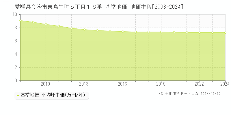 愛媛県今治市東鳥生町５丁目１６番 基準地価 地価推移[2008-2024]