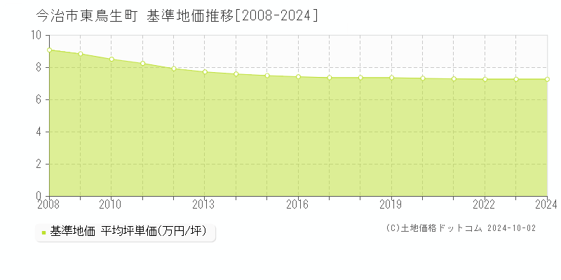 東鳥生町(今治市)の基準地価推移グラフ(坪単価)[2008-2024年]