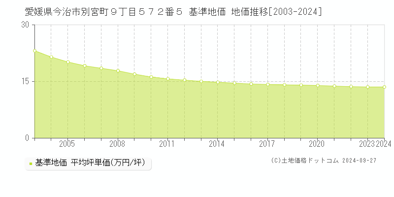 愛媛県今治市別宮町９丁目５７２番５ 基準地価 地価推移[2003-2024]