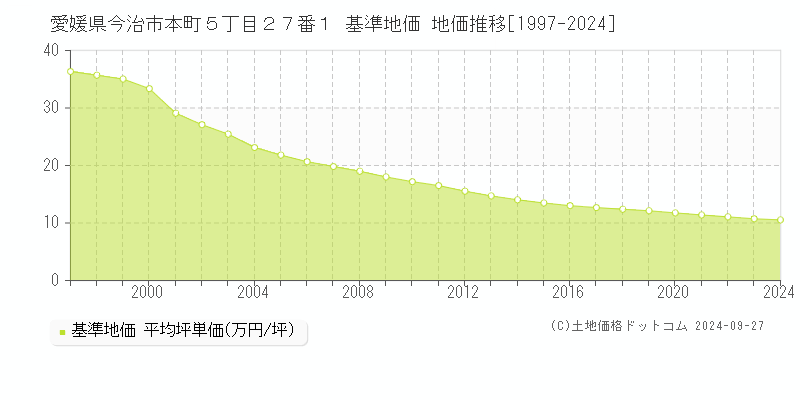 愛媛県今治市本町５丁目２７番１ 基準地価 地価推移[1997-2024]