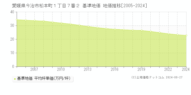 愛媛県今治市松本町１丁目７番２ 基準地価 地価推移[2005-2024]