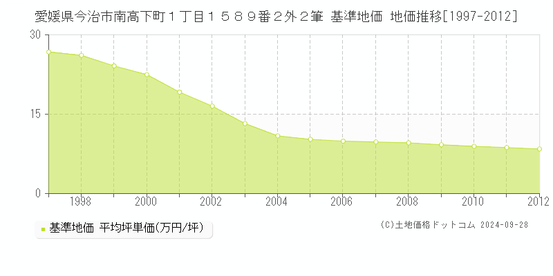 愛媛県今治市南高下町１丁目１５８９番２外２筆 基準地価 地価推移[1997-2012]