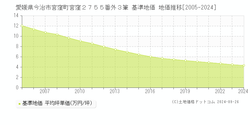 愛媛県今治市宮窪町宮窪２７５５番外３筆 基準地価 地価推移[2005-2024]