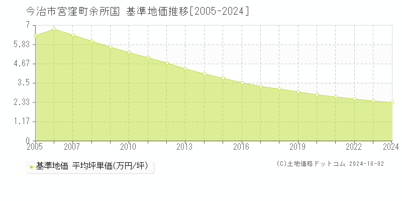 宮窪町余所国(今治市)の基準地価推移グラフ(坪単価)[2005-2024年]