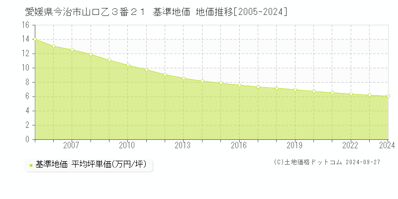 愛媛県今治市山口乙３番２１ 基準地価 地価推移[2005-2024]