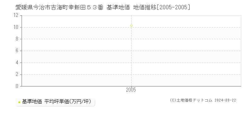 愛媛県今治市吉海町幸新田５３番 基準地価 地価推移[2005-2005]