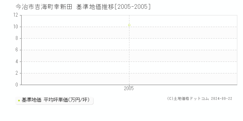 吉海町幸新田(今治市)の基準地価推移グラフ(坪単価)