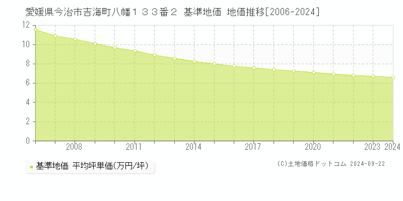 愛媛県今治市吉海町八幡１３３番２ 基準地価 地価推移[2006-2024]