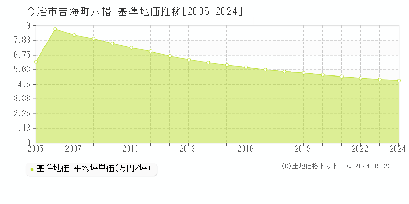 吉海町八幡(今治市)の基準地価推移グラフ(坪単価)[2005-2024年]