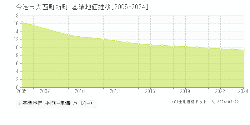 大西町新町(今治市)の基準地価推移グラフ(坪単価)[2005-2024年]