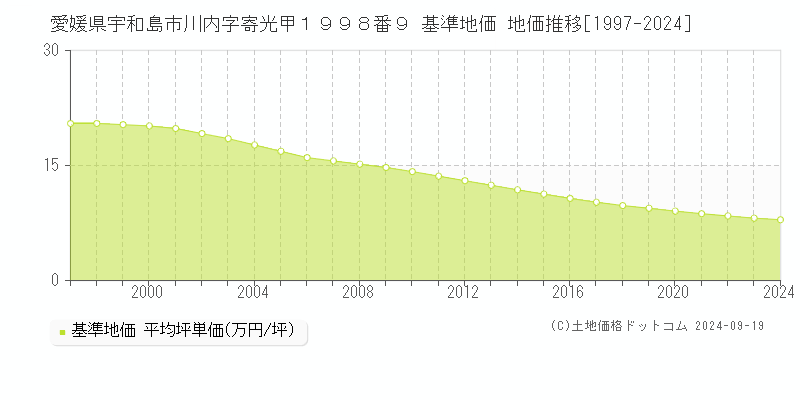 愛媛県宇和島市川内字寄光甲１９９８番９ 基準地価 地価推移[1997-2024]