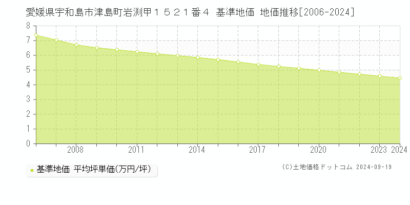 愛媛県宇和島市津島町岩渕甲１５２１番４ 基準地価 地価推移[2006-2024]