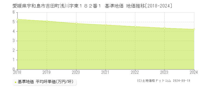 愛媛県宇和島市吉田町浅川字東１８２番１ 基準地価 地価推移[2018-2024]