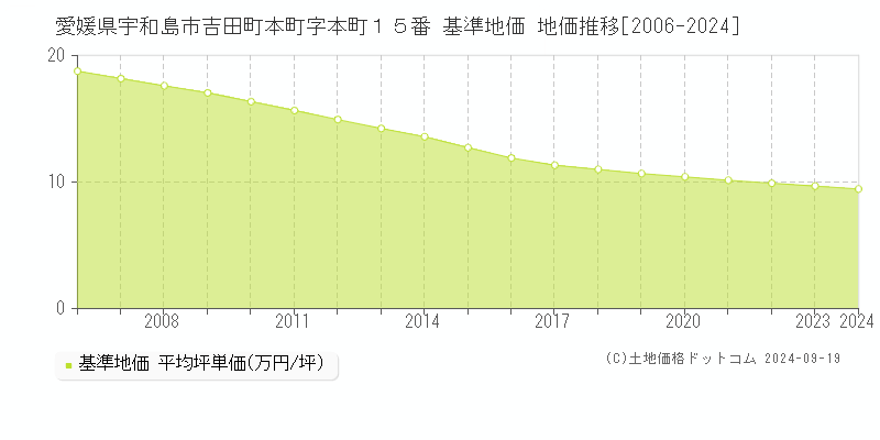 愛媛県宇和島市吉田町本町字本町１５番 基準地価 地価推移[2006-2024]