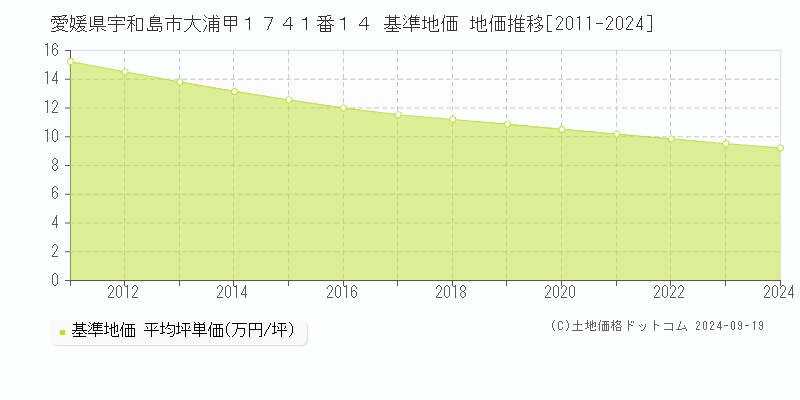 愛媛県宇和島市大浦甲１７４１番１４ 基準地価 地価推移[2011-2024]