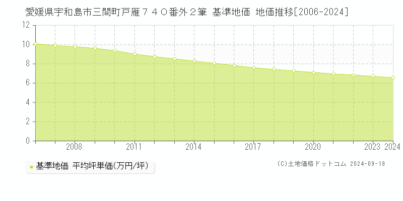 愛媛県宇和島市三間町戸雁７４０番外２筆 基準地価 地価推移[2006-2024]