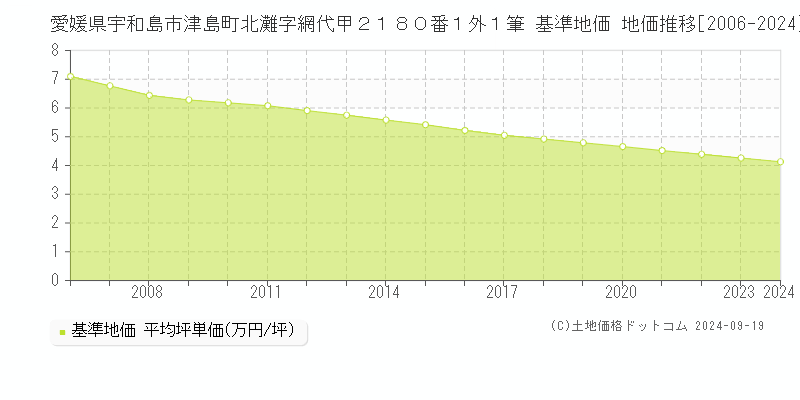 愛媛県宇和島市津島町北灘字網代甲２１８０番１外１筆 基準地価 地価推移[2006-2024]