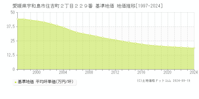 愛媛県宇和島市住吉町２丁目２２９番 基準地価 地価推移[1997-2024]