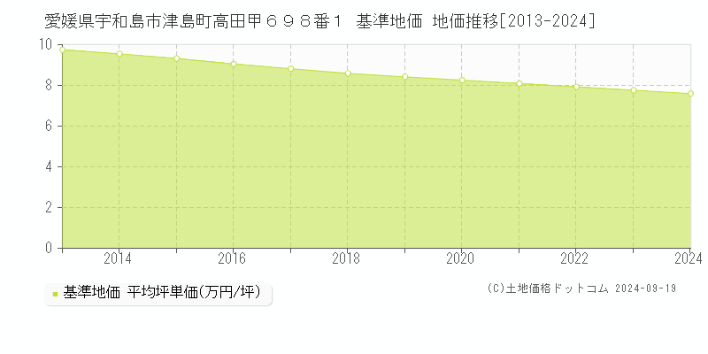 愛媛県宇和島市津島町高田甲６９８番１ 基準地価 地価推移[2013-2024]