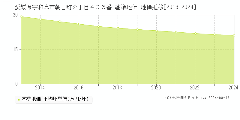 愛媛県宇和島市朝日町２丁目４０５番 基準地価 地価推移[2013-2024]