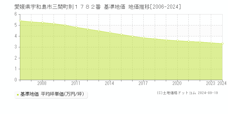 愛媛県宇和島市三間町則１７８２番 基準地価 地価推移[2006-2024]