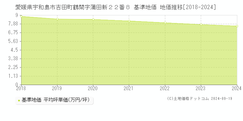 愛媛県宇和島市吉田町鶴間字蒲田新２２番８ 基準地価 地価推移[2018-2024]