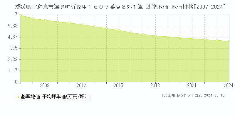 愛媛県宇和島市津島町近家甲１６０７番９８外１筆 基準地価 地価推移[2007-2024]