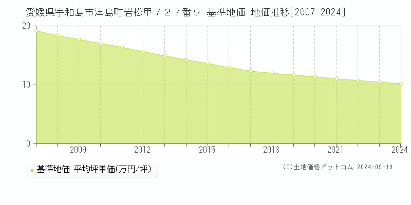 愛媛県宇和島市津島町岩松甲７２７番９ 基準地価 地価推移[2007-2024]