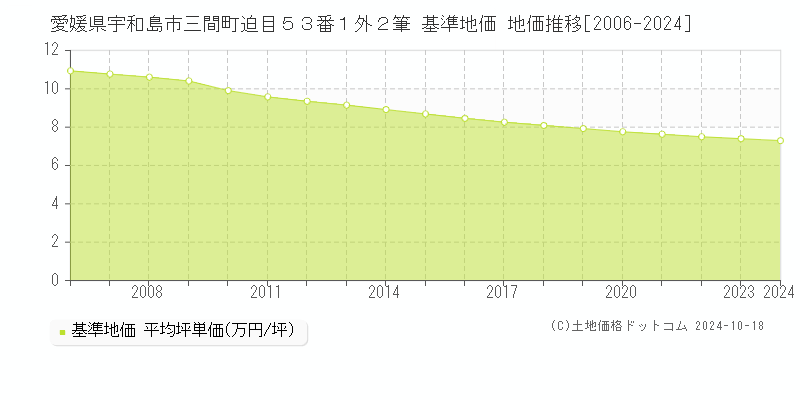 愛媛県宇和島市三間町迫目５３番１外２筆 基準地価 地価推移[2006-2023]