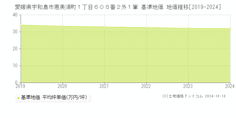 愛媛県宇和島市恵美須町１丁目６０８番２外１筆 基準地価 地価推移[2019-2022]