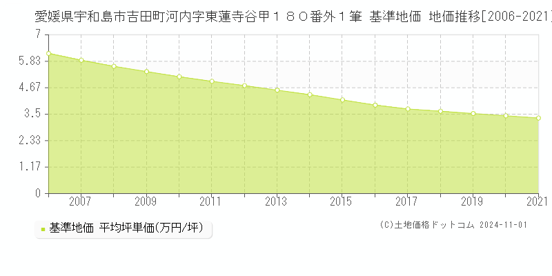 愛媛県宇和島市吉田町河内字東蓮寺谷甲１８０番外１筆 基準地価 地価推移[2006-2021]