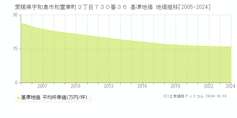 愛媛県宇和島市和霊東町３丁目７３０番３６ 基準地価 地価推移[2005-2023]