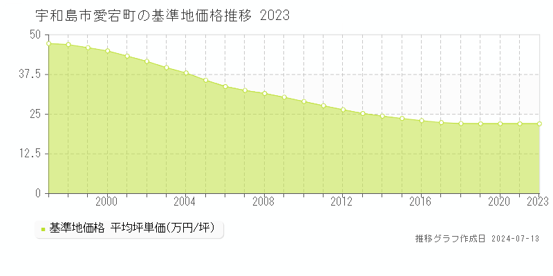 宇和島市愛宕町の基準地価推移グラフ 