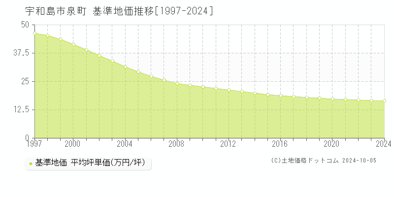 泉町(宇和島市)の基準地価推移グラフ(坪単価)[1997-2024年]