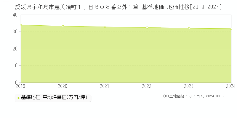 愛媛県宇和島市恵美須町１丁目６０８番２外１筆 基準地価 地価推移[2019-2024]