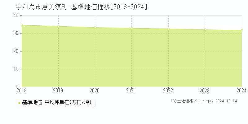 恵美須町(宇和島市)の基準地価推移グラフ(坪単価)[2018-2024年]