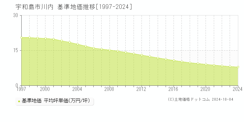 川内(宇和島市)の基準地価推移グラフ(坪単価)