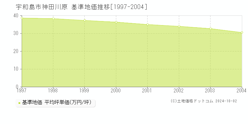 神田川原(宇和島市)の基準地価推移グラフ(坪単価)[1997-2004年]