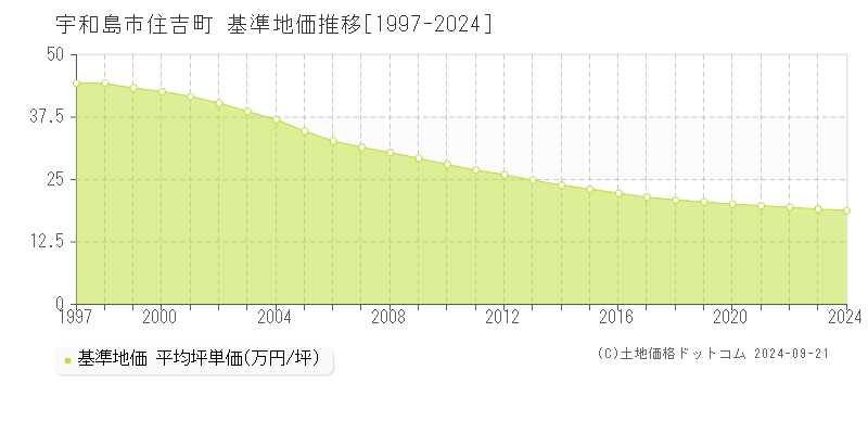 住吉町(宇和島市)の基準地価推移グラフ(坪単価)[1997-2024年]