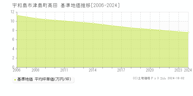 津島町高田(宇和島市)の基準地価推移グラフ(坪単価)[2006-2024年]